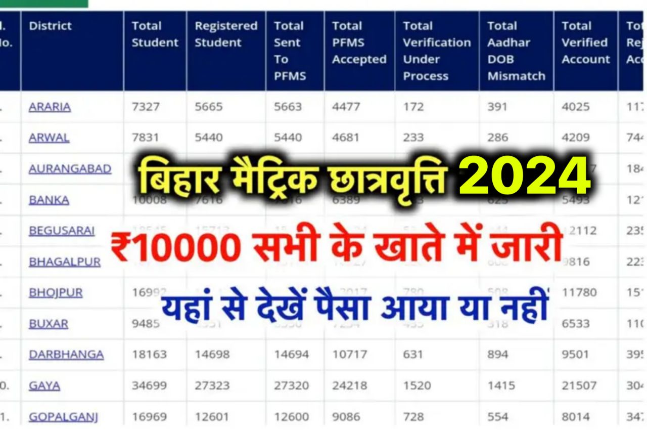 Bihar Board 10th Pass Scholarship Payment List 2024 : चेक करें ₹10000 रुपया आया है या नहीं