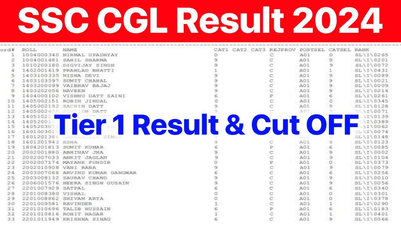 SSC CGL Result 2024 for Tier 1 Exam: Cut-Off and Important Updates